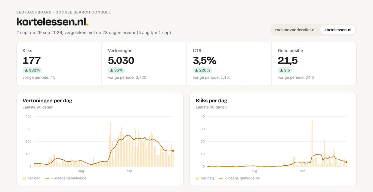 SEO-dashboard van kortelessen.nl met kliks, vertoningen, CTR en gemiddelde positie, en grafieken van vertoningen en kliks per dag over 90 dagen
